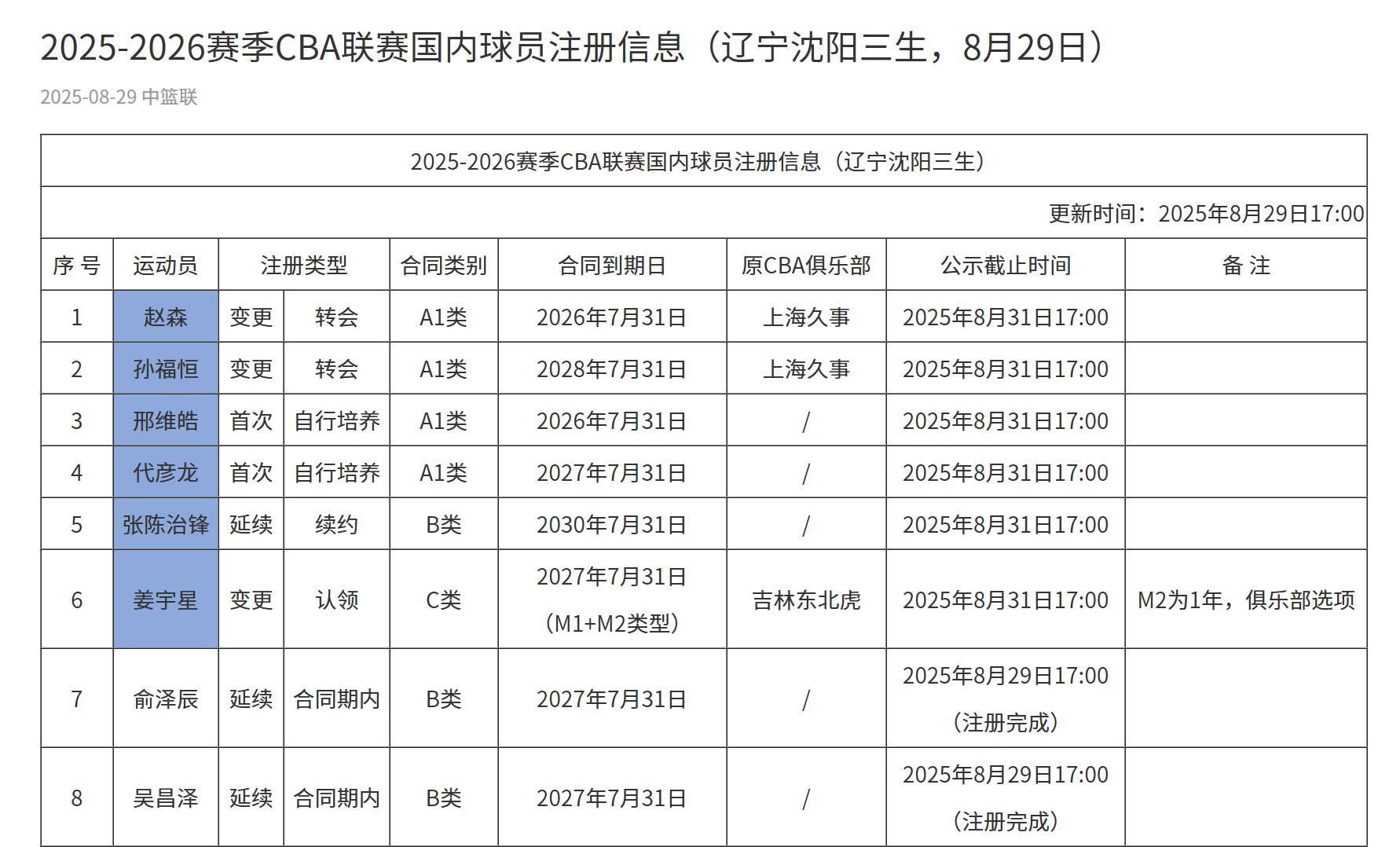 开云-辽篮注册名单更新：张陈治锋续约5年，邢维皓、代彦龙升一队