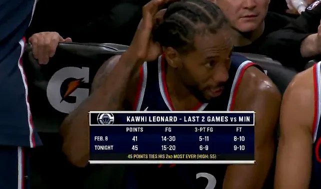 kaiyun.com-伦纳德今日45分追平生涯单场第二高，最高是打活塞砍55分